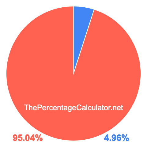 Pie chart showing 4.96 percentage