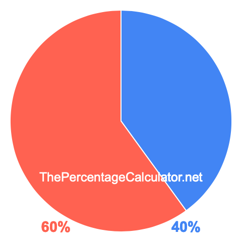 Pie chart showing 40 percentage