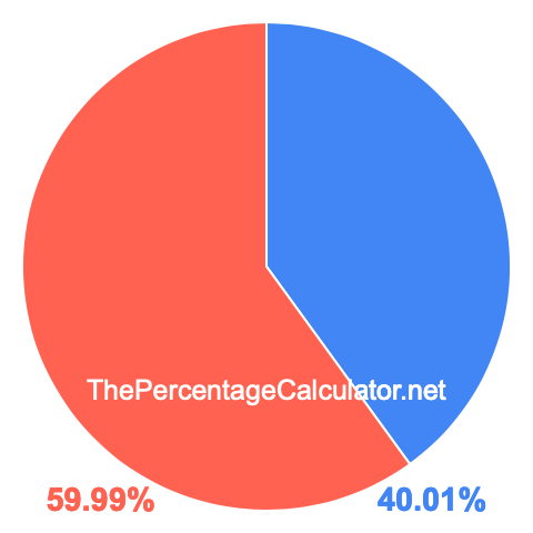 Pie chart showing 40.01 percentage