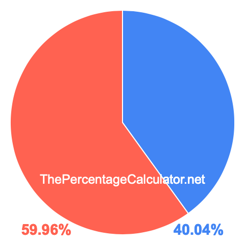 Pie chart showing 40.04 percentage