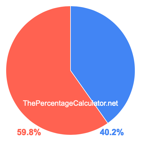 Pie chart showing 40.2 percentage