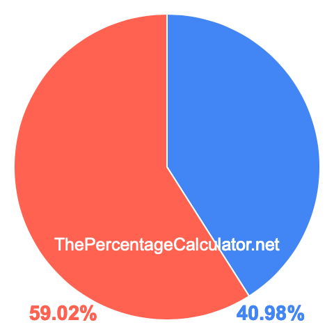 Pie chart showing 40.98 percentage