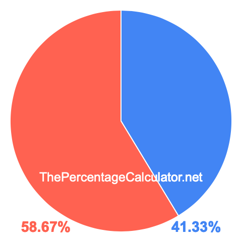 Pie chart showing 41.33 percentage