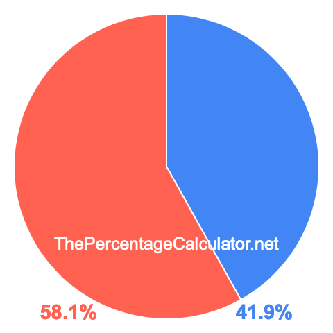 Pie chart showing 41.9 percent Pie chart showing 41.9 percentage