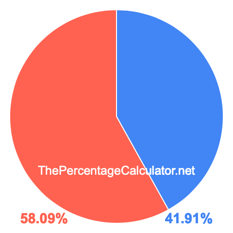 Pie chart showing 41.91 percent Pie chart showing 41.91 percentage