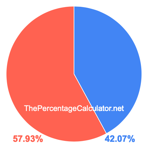Pie chart showing 42.07 percentage