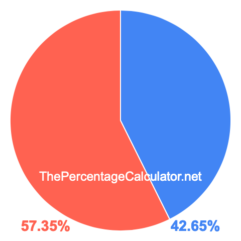 Pie chart showing 42.65 percentage