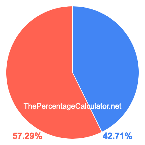 Pie chart showing 42.71 percentage
