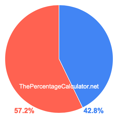 Pie chart showing 42.8 percentage