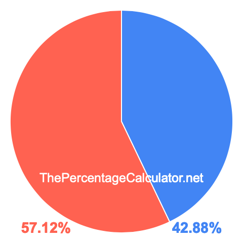 Pie chart showing 42.88 percentage