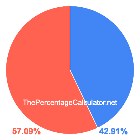 Pie chart showing 42.91 percentage