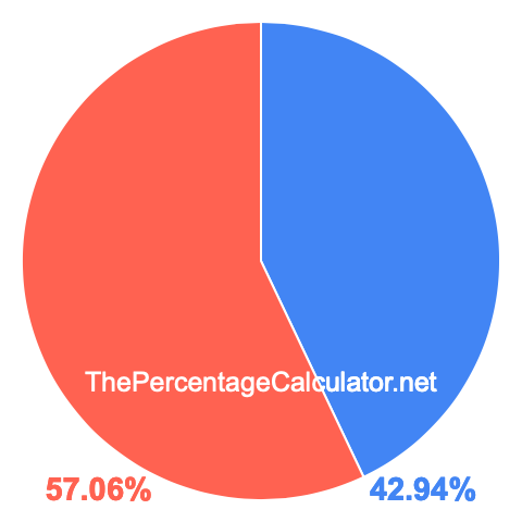 Pie chart showing 42.94 percentage