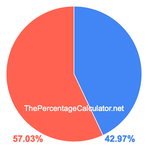 Pie chart showing 42.97 percentage