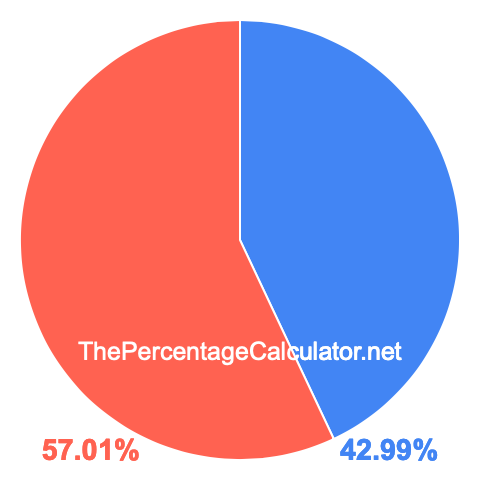 Pie chart showing 42.99 percentage