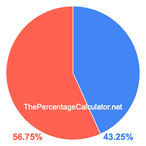 Pie chart showing 43.25 percent Pie chart showing 43.25 percentage