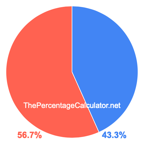 Pie chart showing 43.3 percent Pie chart showing 43.3 percentage