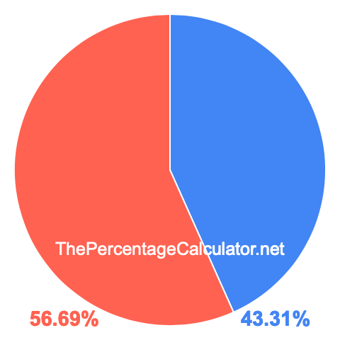 Pie chart showing 43.31 percent Pie chart showing 43.31 percentage