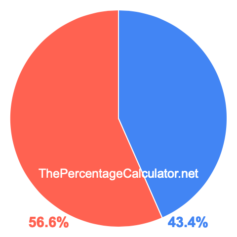 Pie chart showing 43.4 percent Pie chart showing 43.4 percentage