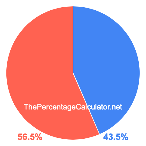 Pie chart showing 43.5 percent Pie chart showing 43.5 percentage
