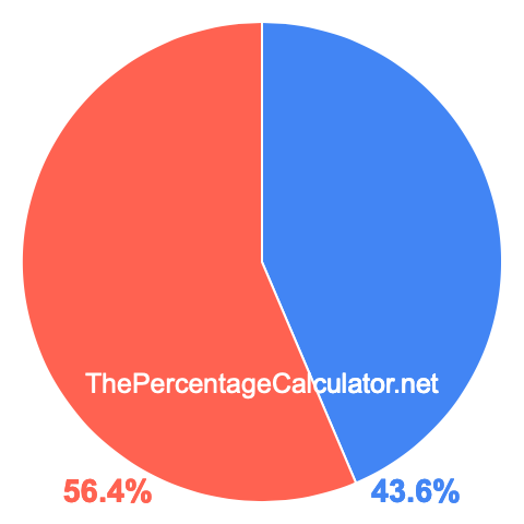 Pie chart showing 43.6 percent Pie chart showing 43.6 percentage