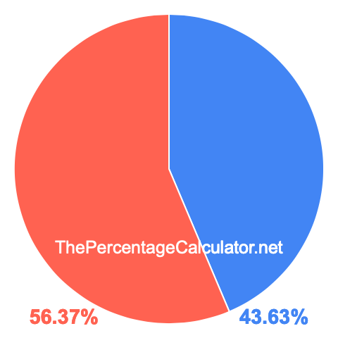 Pie chart showing 43.63 percent Pie chart showing 43.63 percentage