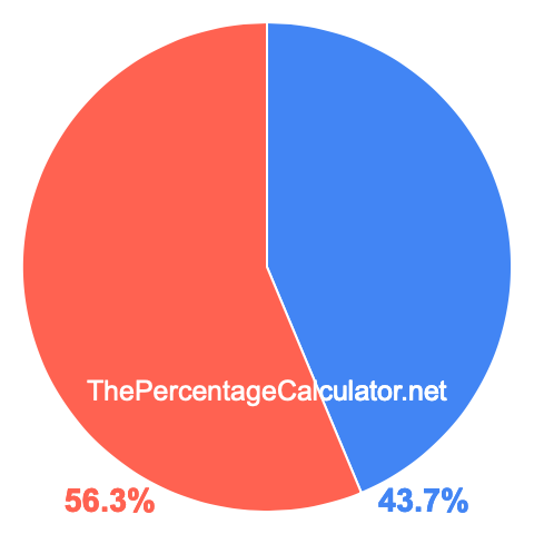 Pie chart showing 43.7 percent Pie chart showing 43.7 percentage