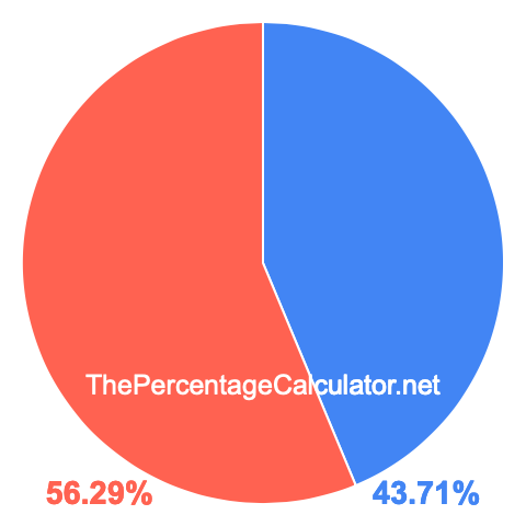 Pie chart showing 43.71 percentage