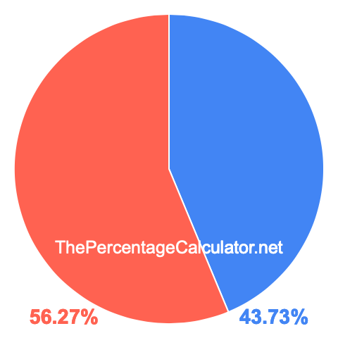 Pie chart showing 43.73 percent Pie chart showing 43.73 percentage