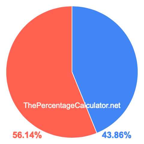 Pie chart showing 43.86 percent Pie chart showing 43.86 percentage