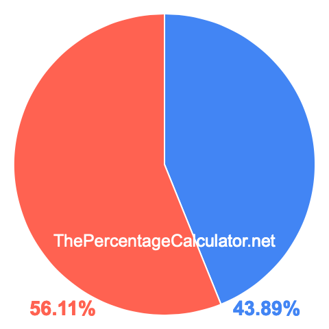 Pie chart showing 43.89 percentage
