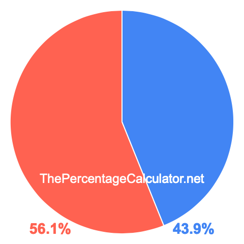 Pie chart showing 43.9 percentage