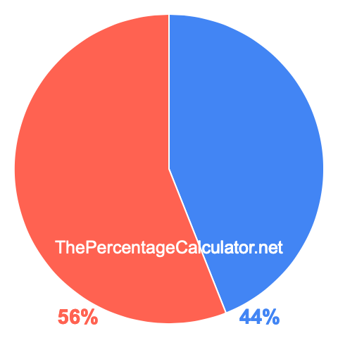 Pie chart showing 44 percentage