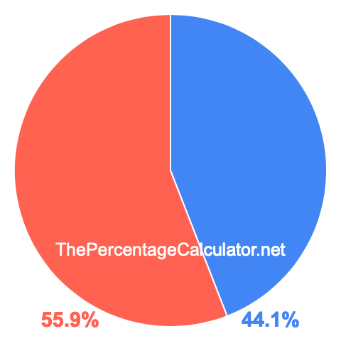 Pie chart showing 44.1 percent Pie chart showing 44.1 percentage