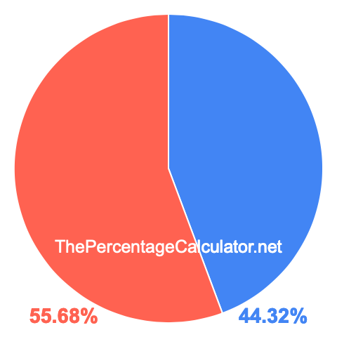 Pie chart showing 44.32 percent Pie chart showing 44.32 percentage