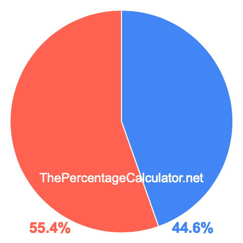 Pie chart showing 44.6 percent Pie chart showing 44.6 percentage