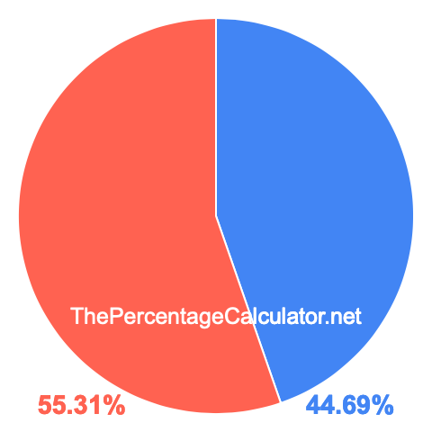 Pie chart showing 44.69 percentage