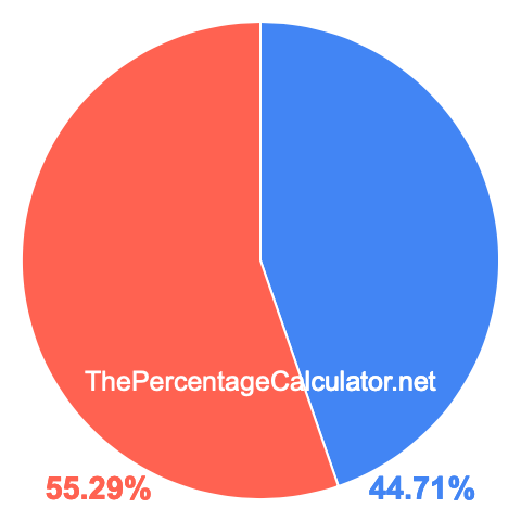 Pie chart showing 44.71 percentage