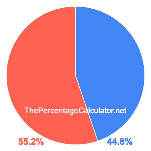 Pie chart showing 44.8 percent Pie chart showing 44.8 percentage