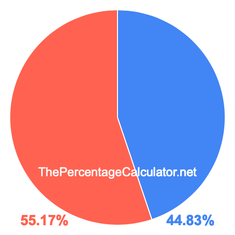 Pie chart showing 44.83 percent Pie chart showing 44.83 percentage