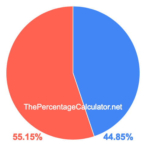 Pie chart showing 44.85 percent Pie chart showing 44.85 percentage