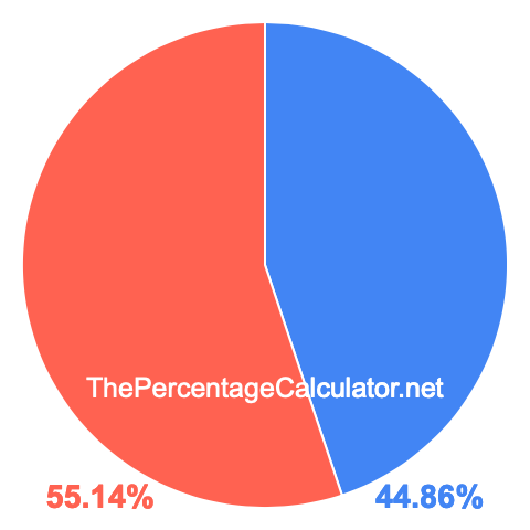Pie chart showing 44.86 percent Pie chart showing 44.86 percentage