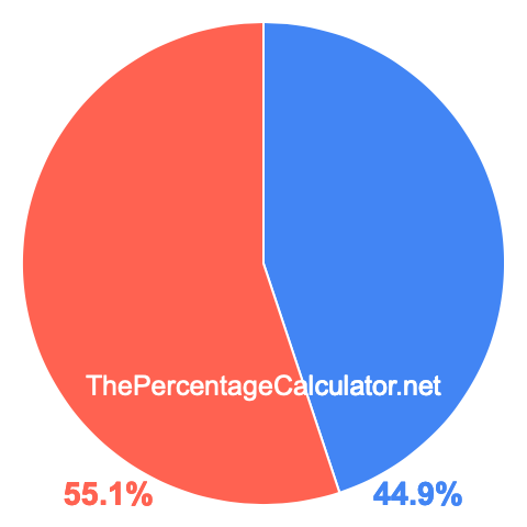 Pie chart showing 44.9 percent Pie chart showing 44.9 percentage