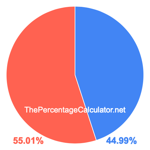 Pie chart showing 44.99 percent Pie chart showing 44.99 percentage