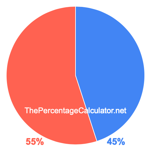 Pie chart showing 45 percentage