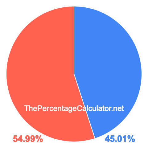 Pie chart showing 45.01 percentage
