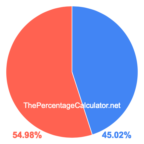 Pie chart showing 45.02 percentage