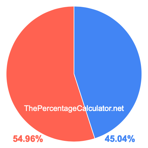 Pie chart showing 45.04 percentage