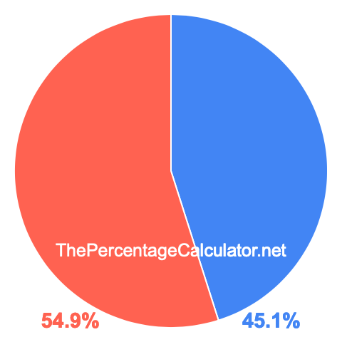 Pie chart showing 45.1 percentage