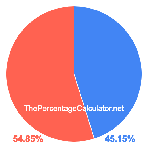 Pie chart showing 45.15 percentage