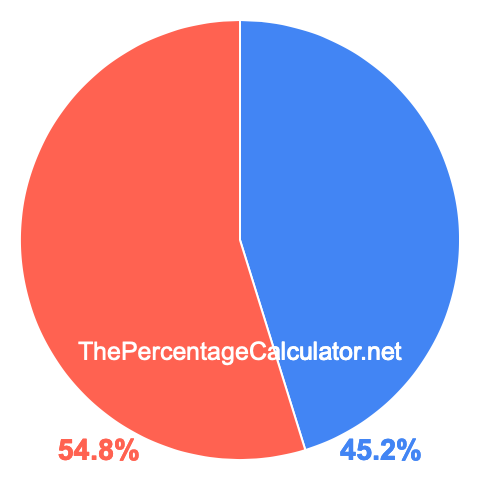 Pie chart showing 45.2 percentage